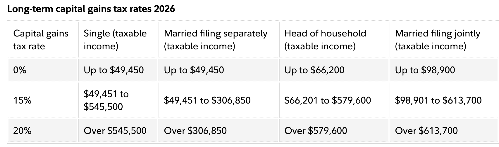 2026 Capital Gains Tax Rates