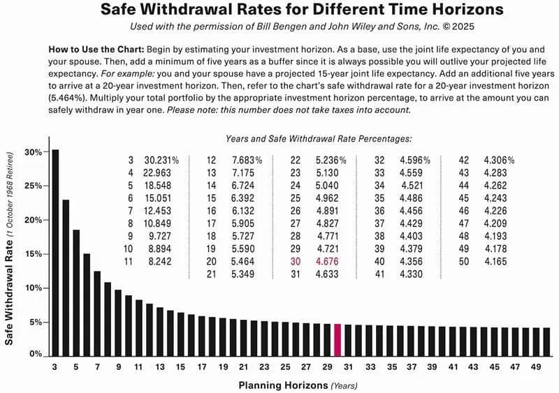 Safe Withdrawal Rates for Different Time Horizons — Bill Bengen study showing SWR percentages from 3-year to 50-year planning horizons